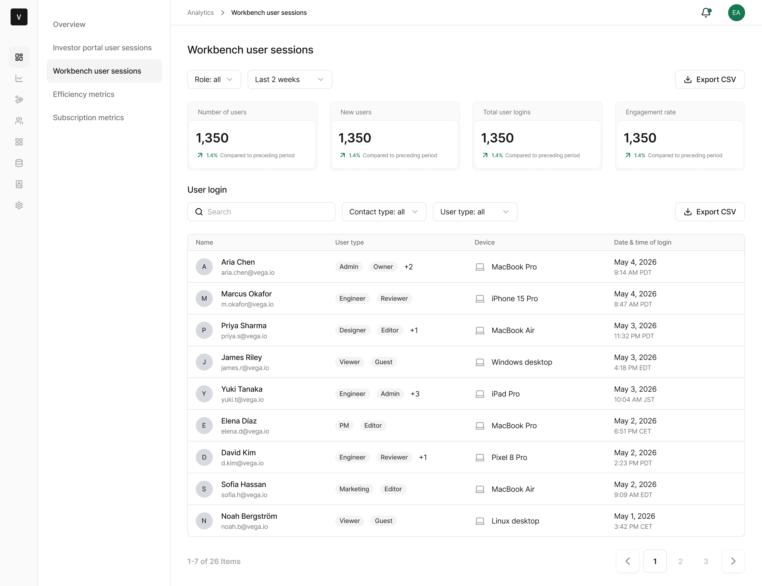 Workbench user sessions with login table showing name, role, device, and timestamp