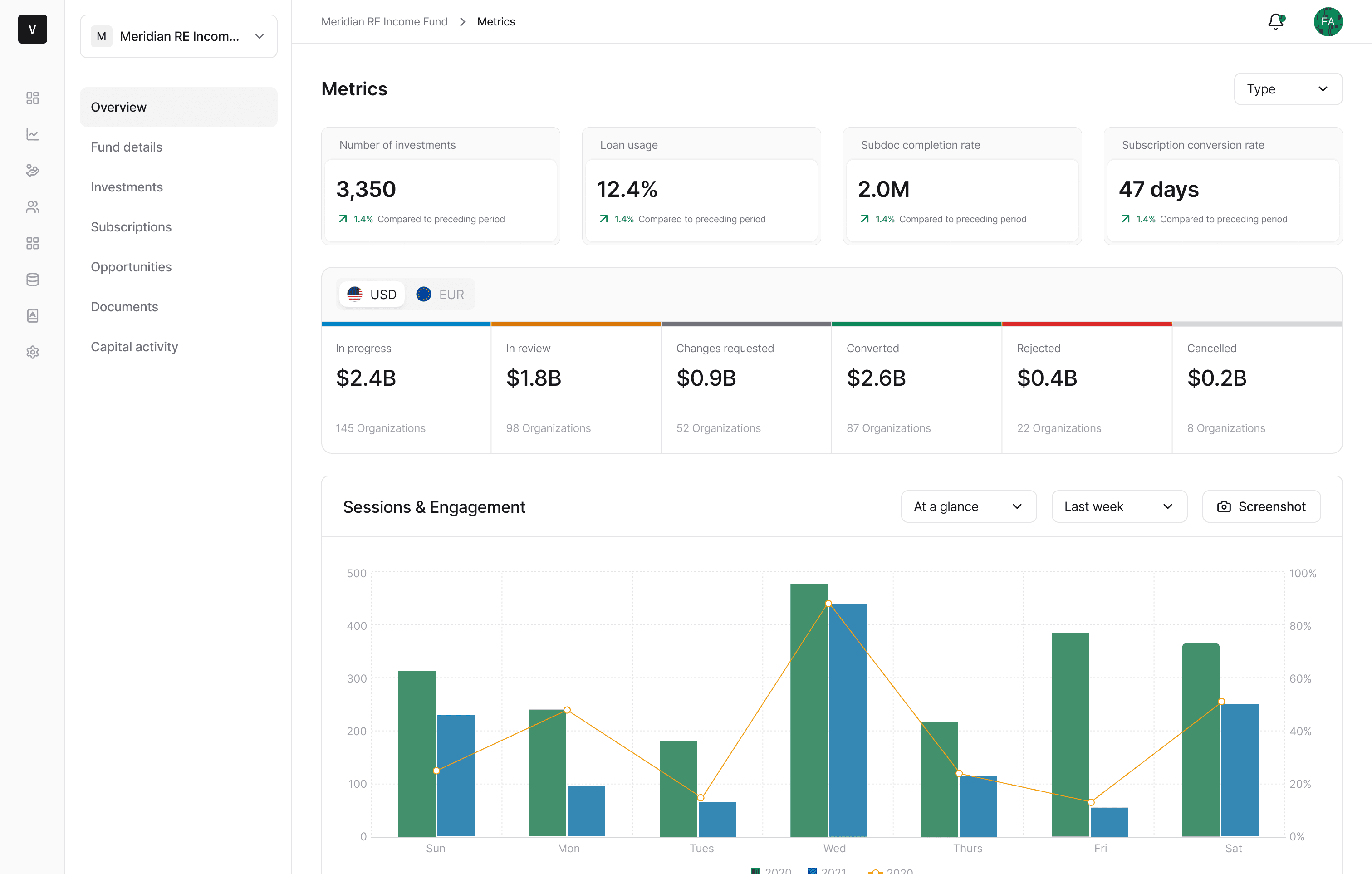 Fund detail metrics view showing KPI cards for investments, loan usage, subdoc completion rate, and subscription conversion alongside a pipeline breakdown and sessions engagement chart