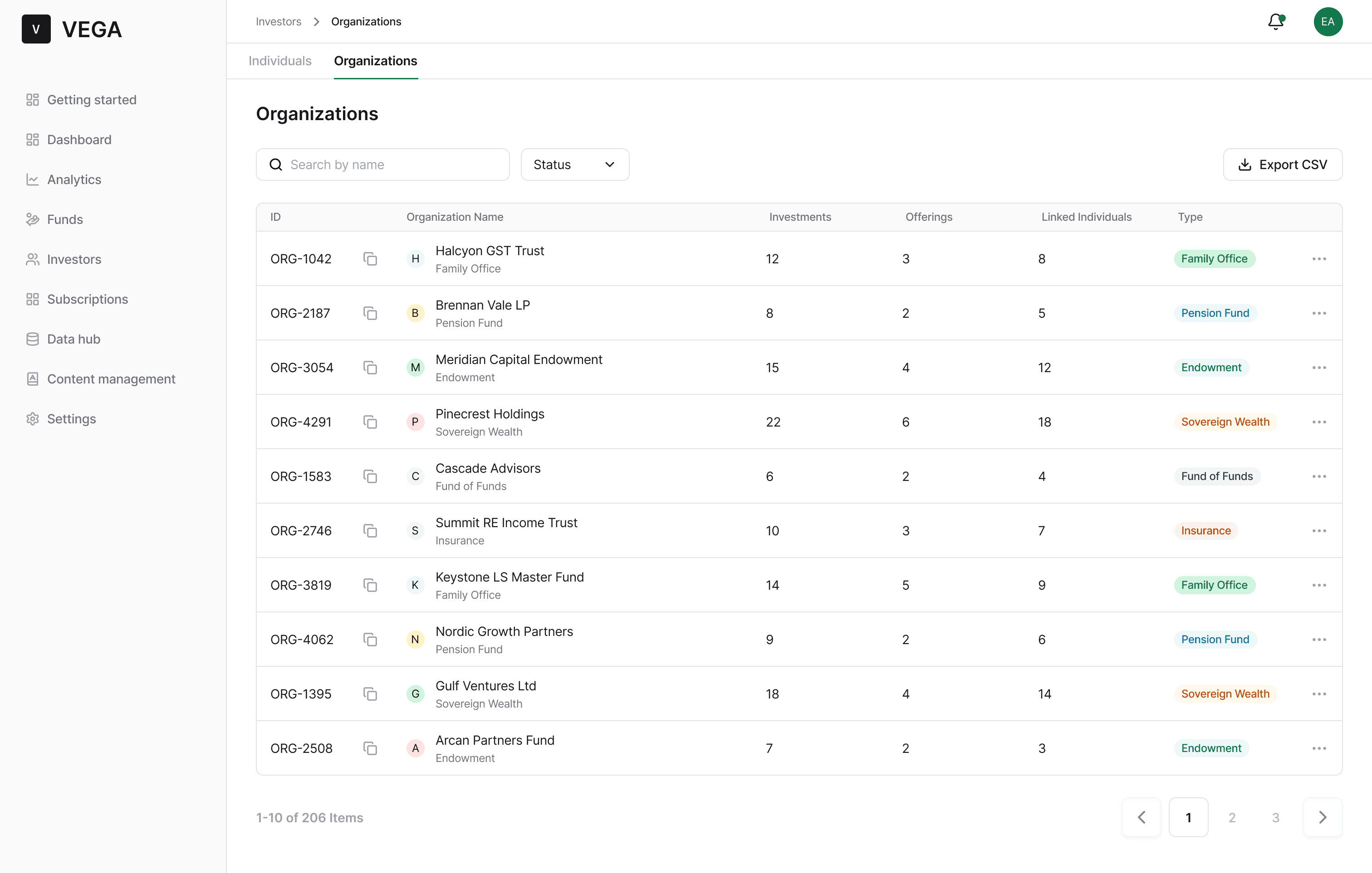 Organization list showing ID, name, type, investments, offerings, and linked individuals